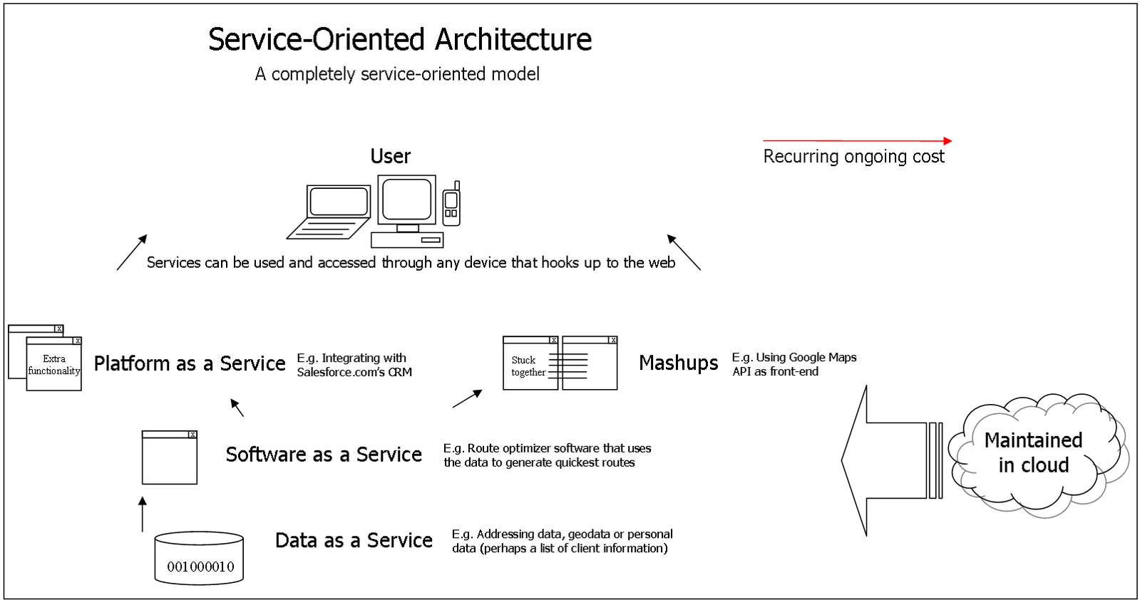 Service architecture. Service-Oriented Architecture методы. SOA архитектура. Service-Oriented Architecture ГИСЫ. Архитектура paas.