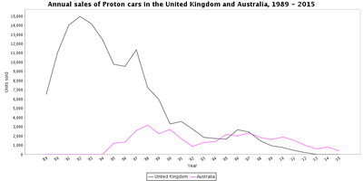 Proton cars were first exported to the United Kingdom in 1989, and later Australia in 1995. British Proton sales peaked at 14,957 units in 1992, above rivals such as Hyundai (9,337), Kia (3,519), Škoda (9,365), SEAT (8,198), Lada (11,907) and even Mitsubishi (11,077).[134] Proton's best performance in Australia was in 1998, with 3,182 units sold. Since the late 90s, sales in the U.K have decreased significantly.