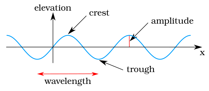 File:Sine wave amplitude.svg