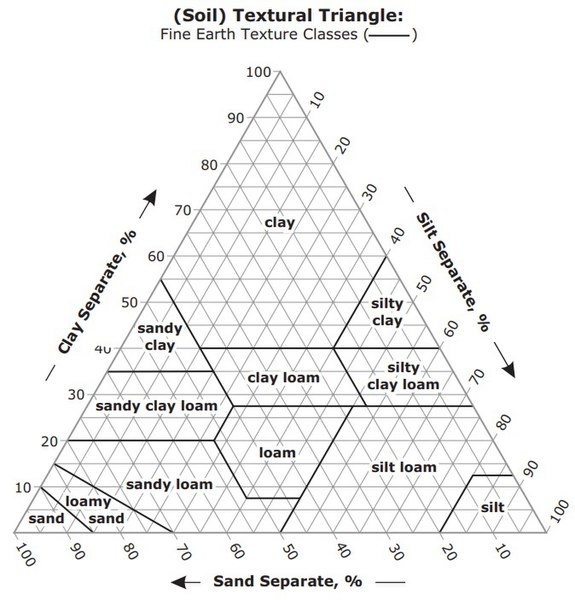 File:Soil Textural Triangle.jpg