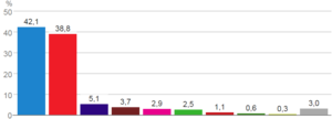 SpainVoteChartEuropean2009.png