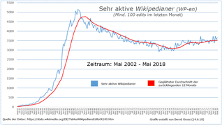 Entwicklung der Sehr aktiven Wikipedianer en.WP bis Mai 2018