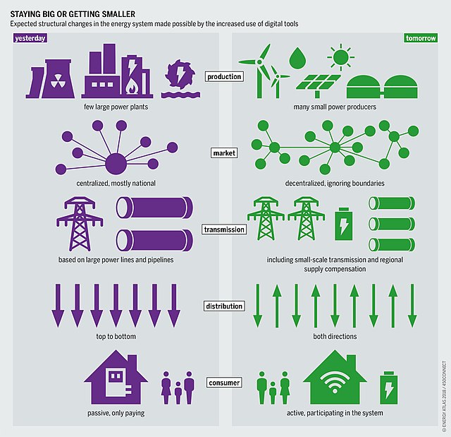 Characteristics of a traditional system (left) versus the smart grid (right)