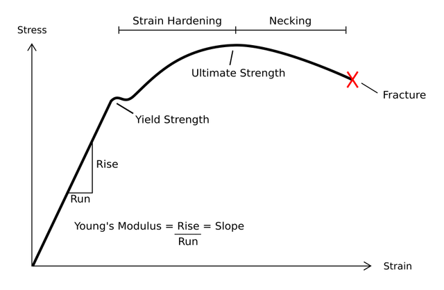 Stress–strain curve - Wikipedia