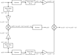 Superposition principle and time invariance block diagram for a SISO system.png