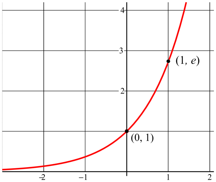 File:The exponemtial function.png