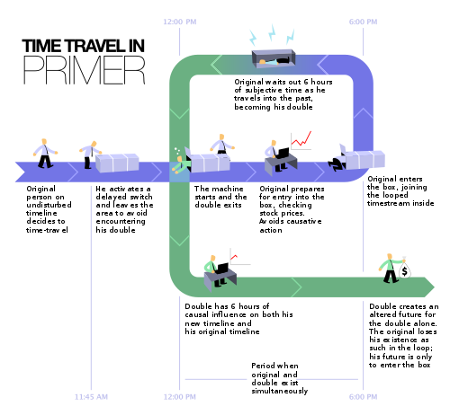 An infographic explaining tiem-travel.