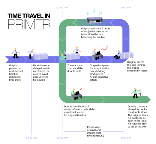 520px-Time_Travel_Method-2.svg.png