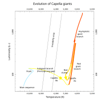 Hertzsprung Russell diagram showing Capella Aa and Ab