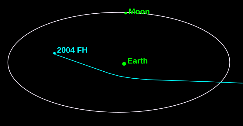 File:Trajectory of 2004 FH in the Earth–Moon system.svg