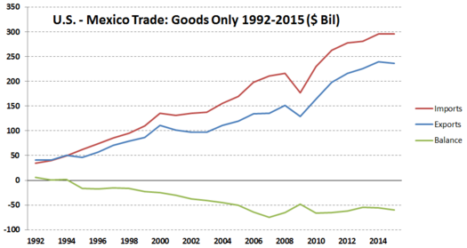The image shows the U.S. trade in goods with Mexico from 1992-2015. NAFTA became effective January 1, 1994. U.S. Trade in Goods with Mexico - v1.png