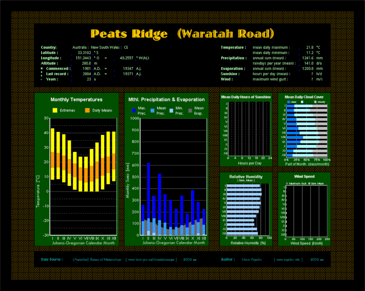 File:UA--KDG--Aus-NSW--PeatsRidge--2006AD.gif