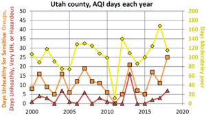 AQI histórico del condado de Utah