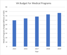 Medical Program Budget Allocation 2015-2019. Data comes from VA budget submissions. VA 2015-2019 Health Programs Budget Allocation.png