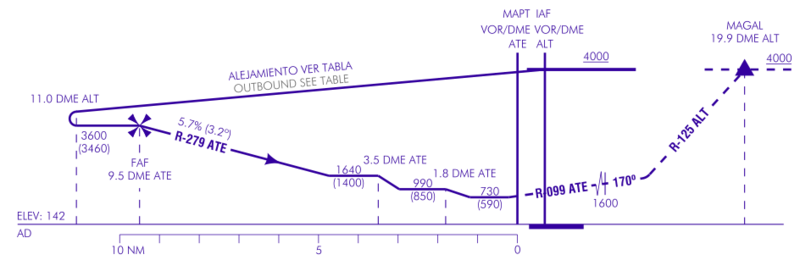 File:VOR Y 10 Approach Alicante LEAL Profile.png