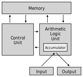 sejarah arsitektur komputasi modern Von Neumann
