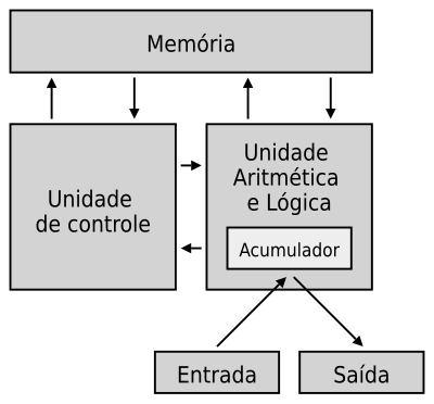 Arquitetura de von Neumann - Wikiwand