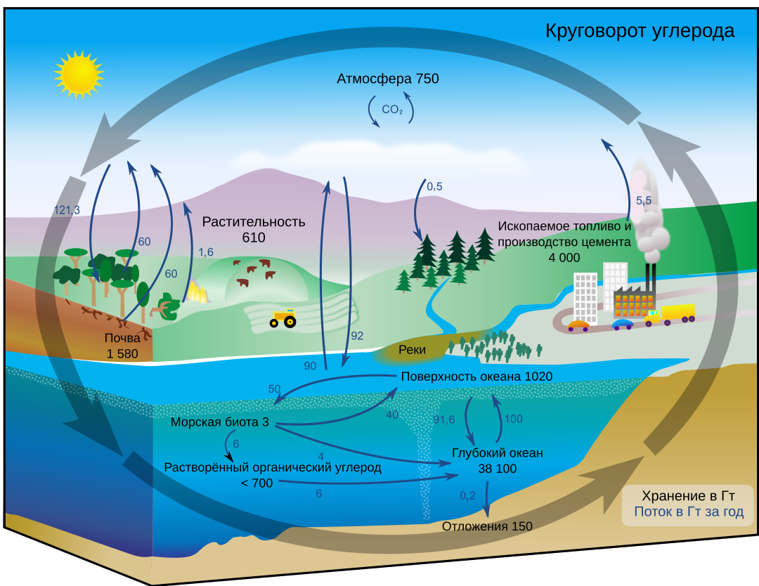 Круговорот h2o схема