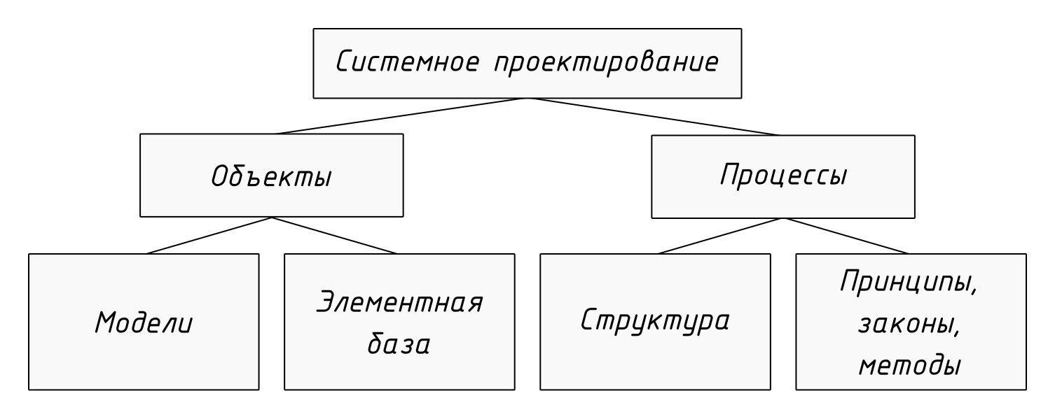 Части проектирования. Модель Хоманса. Модель Хоманса» рисунок.