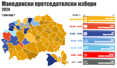 2024 Македонски Претседателски Избори