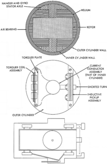 Schéma du gyroscope AB-9.