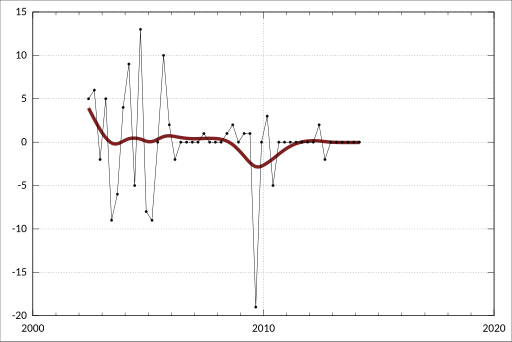 File:ABS-5232.0-AustralianNationalAccounts-FinancialAccounts-FinancialAssetsLiabilitiesStateLocalPublicNonfinancialCorporations-NetTransactions-Assets-CurrencyAcceptedBy--TotalCounterpartySectors-A3426756K.svg