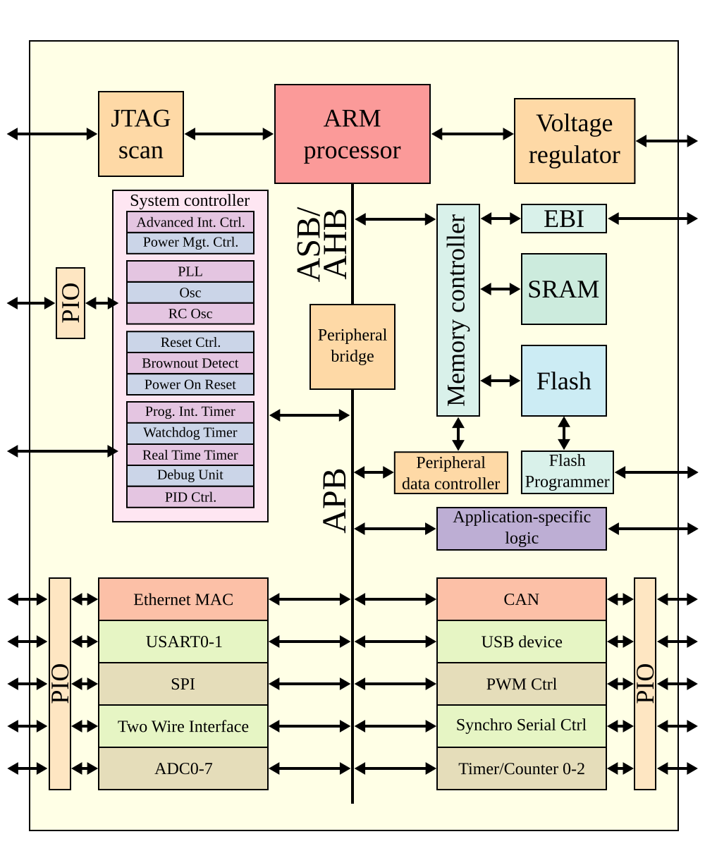 Architecture arm64. Arm архитектура процессора. MIPS архитектура процессора. Схема RISC процессора. Arm1 процессор схема.