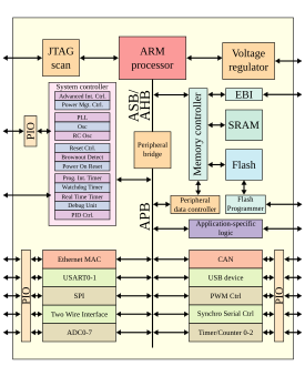 System On A Chip Wikipedia - microcontroller based system on a chip