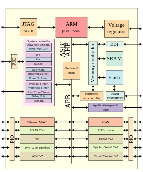 Microcontroller-based system on a chip ARMSoCBlockDiagram.svg