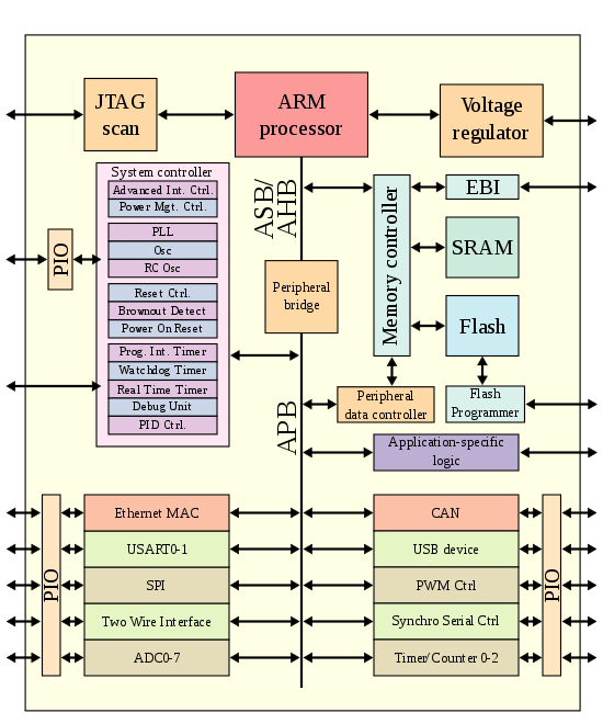 Microcontroller-based system on a chip