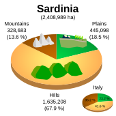 A proportionate graph of Sardinian topography: 13.6% of the island is mountainous, 18.5% is flat, and 67.9% is hilly.