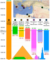 Ancient seven wonders timeline.svg23:27, 18 December 2016