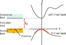 A semiconductor electronic band structure (right) includes the dispersion relation of each band, i.e. the energy of an electron E as a function of the electron's wavevector k. The "unfilled band" is the semiconductor's conduction band; it curves upward indicating positive effective mass. The "filled band" is the semiconductor's valence band; it curves downward indicating negative effective mass. BandDiagram-Semiconductors-E.PNG