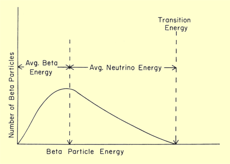 File:Beta decay spectrum.png