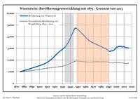 Bevölkerungsentwicklung seit 1875. - Blaue Linie: Bevölkerungsentwicklung des Gebietes in den heutigen Grenzen. - Gepunktete Linie: Normierte Bevölkerungsentwicklung des Landes Brandenburg.