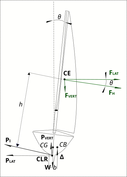 Stern view. θ heel angle. FH heel force, FVERT aerodynamic vertical force. PVERT hydrodynamic vertical force. CG centre of gravity. CB centre of buoyancy. W hydrostatic displacement weight. Δ buoyancy force. heeling moment (FH x h)=righting moment (Δxb).