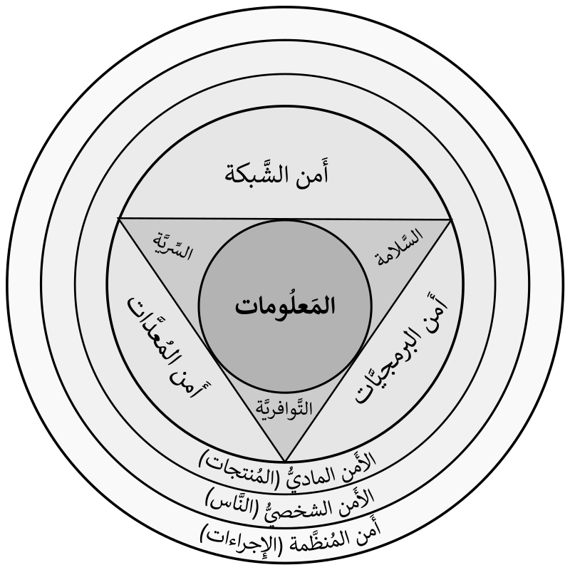 حزم عن المعلومات على التنصت الحصول على يسمى البيانات طريق يسمى الحصول