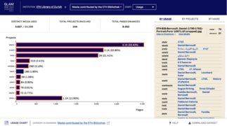 Cassandra File Usage in Wikimedia Projects