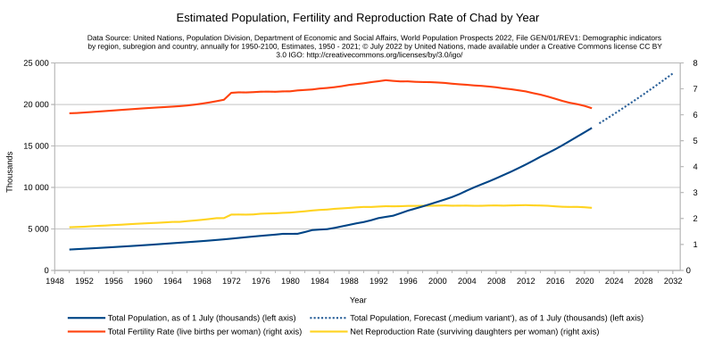 File:Chad Population 1950-2021 Forecast 2022-2032 UN World Population Prospects 2022.svg