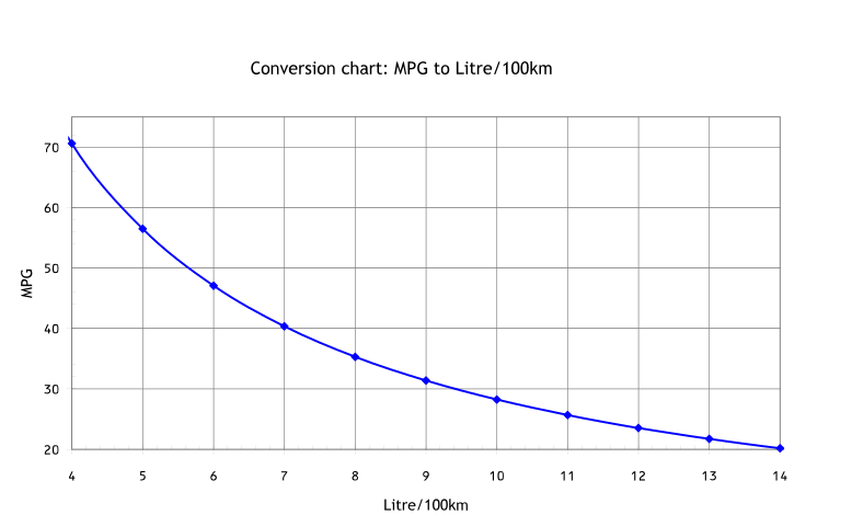 Miles To Km Chart