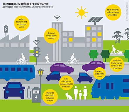 Possible scenario of smart and sustainable mobility