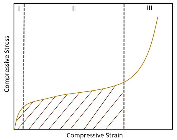 Schematic stress-strain curve of an elastomeric foam, demonstrating the three regions which are linear elastic, cell-wall buckling, and cell-wall frac