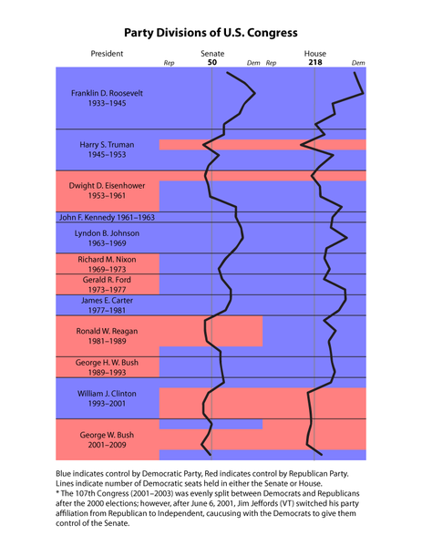 File:Congress-Graph.png