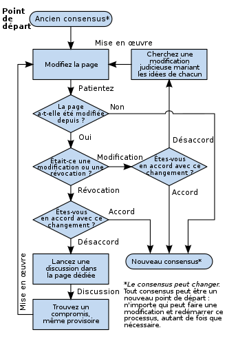 Schéma illustrant le principe du consensus sur Wikipédia.