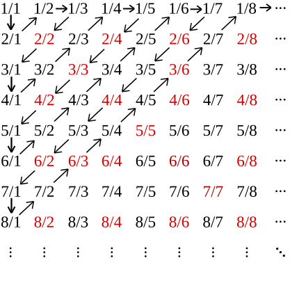 Schema che illustra la dimostrazione di Cantor: le frazioni in rosso sono quelle che non rappresentano nuovi numeri razionali.