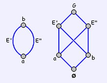 The graph (left) and Hasse Diagram of a digon Digon and Hasse Diagram.PNG