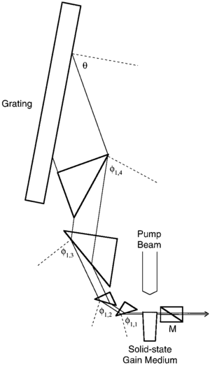 Long-pulse tunable laser oscillator utilizing a multiple-prism beam expander Duarte's multiple-prism grating laser oscillator.png