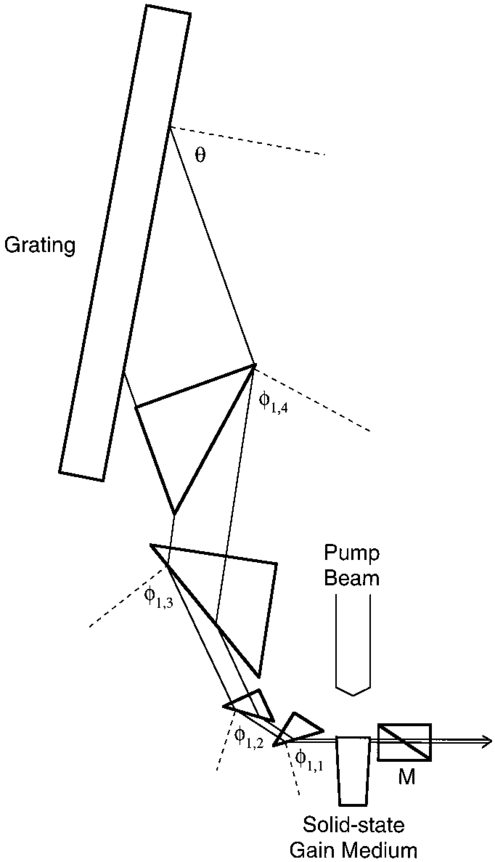 Multiple-prism beam expander grating configuration as used in narrow-linewidth tunable laser oscillators Duarte's multiple-prism grating laser oscillator.png