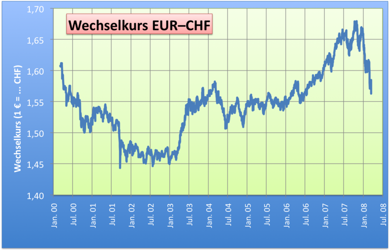 File:EURCHF Kurs.png