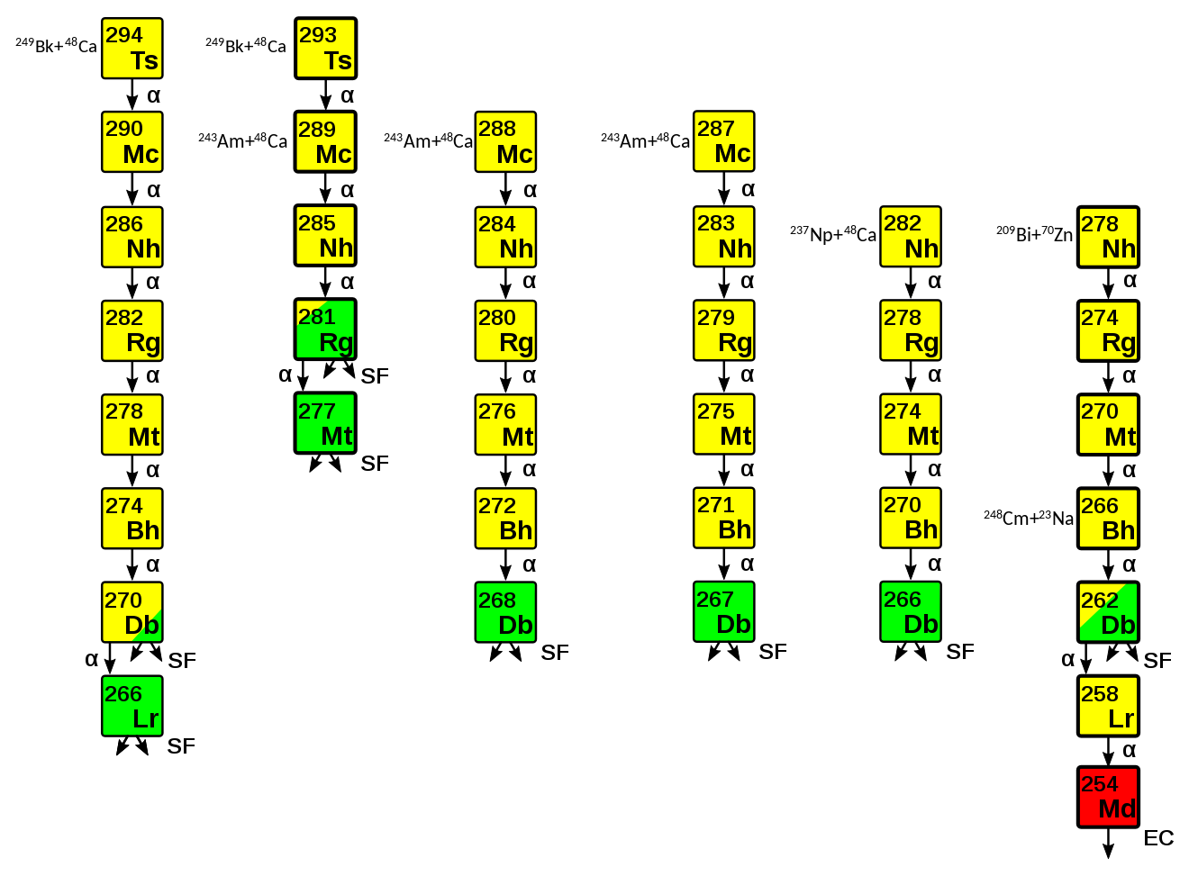 Summary of decay chains passing through isotopes of element 113, ending at mendelevium (element 101) or earlier. The two chains with bold-bordered nuclides were accepted by the JWP as evidence for the discoveries of element 113 and its parents, elements 115 and 117. Data is presented as known in 2015 (before the JWP's conclusions were published).